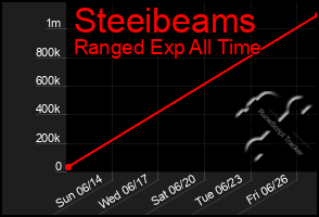 Total Graph of Steeibeams