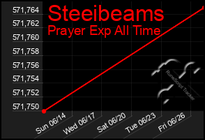 Total Graph of Steeibeams