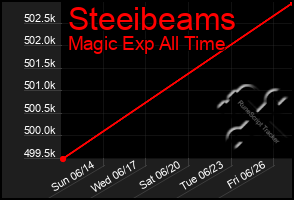 Total Graph of Steeibeams