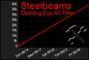 Total Graph of Steeibeams