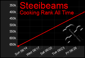 Total Graph of Steeibeams