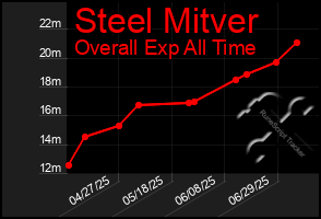 Total Graph of Steel Mitver