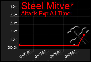 Total Graph of Steel Mitver