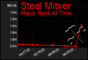 Total Graph of Steel Mitver