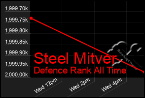 Total Graph of Steel Mitver