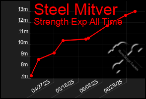 Total Graph of Steel Mitver