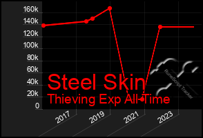 Total Graph of Steel Skin