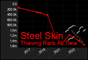 Total Graph of Steel Skin