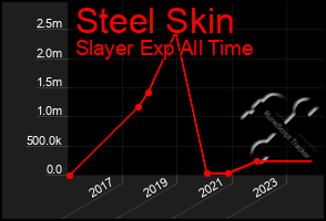 Total Graph of Steel Skin