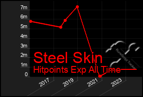 Total Graph of Steel Skin
