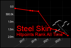 Total Graph of Steel Skin