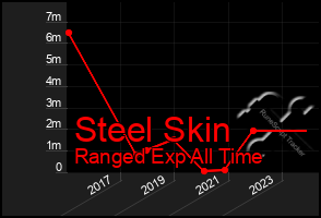 Total Graph of Steel Skin
