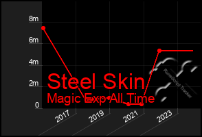 Total Graph of Steel Skin