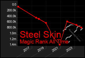 Total Graph of Steel Skin