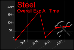 Total Graph of Steel