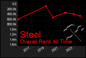 Total Graph of Steel