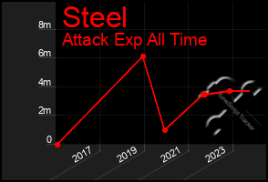 Total Graph of Steel