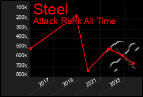 Total Graph of Steel