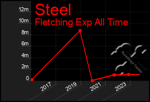 Total Graph of Steel