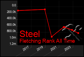 Total Graph of Steel