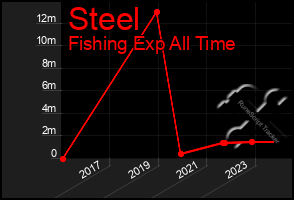 Total Graph of Steel