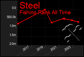 Total Graph of Steel