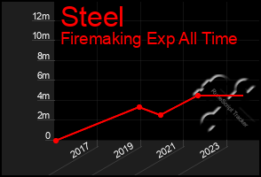 Total Graph of Steel