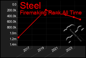 Total Graph of Steel