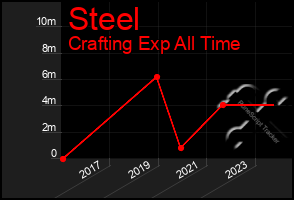 Total Graph of Steel