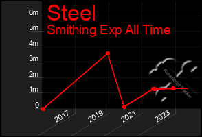 Total Graph of Steel