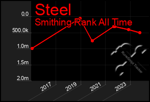 Total Graph of Steel