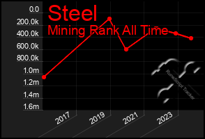 Total Graph of Steel