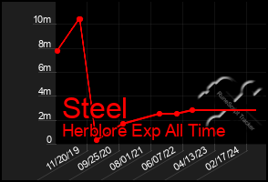 Total Graph of Steel