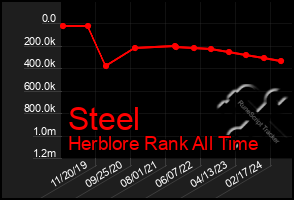 Total Graph of Steel