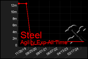 Total Graph of Steel