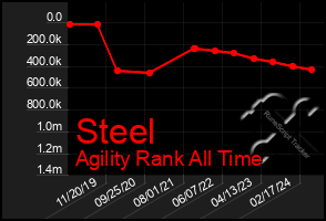 Total Graph of Steel