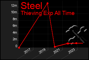 Total Graph of Steel