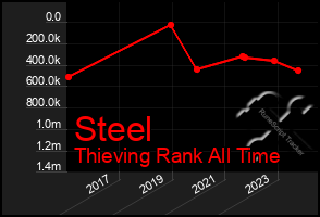 Total Graph of Steel