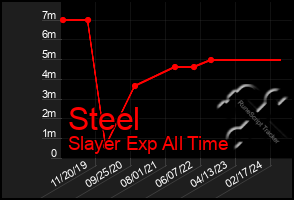 Total Graph of Steel