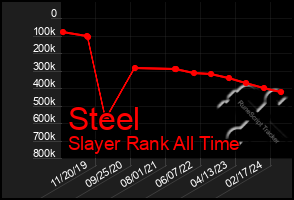 Total Graph of Steel