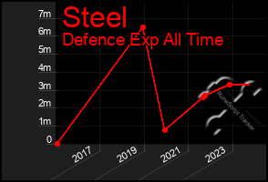 Total Graph of Steel