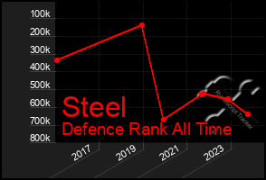 Total Graph of Steel