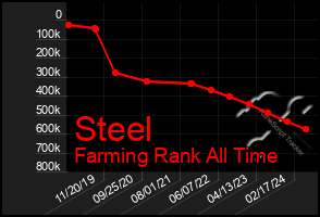 Total Graph of Steel