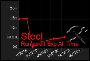 Total Graph of Steel