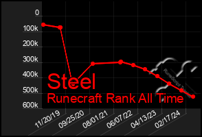 Total Graph of Steel