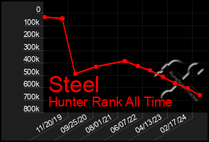 Total Graph of Steel