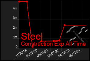 Total Graph of Steel