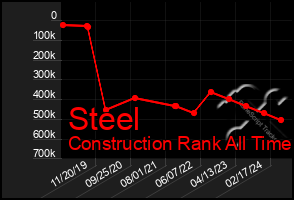 Total Graph of Steel