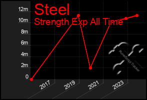 Total Graph of Steel