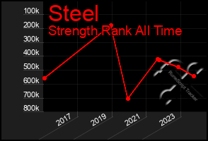 Total Graph of Steel